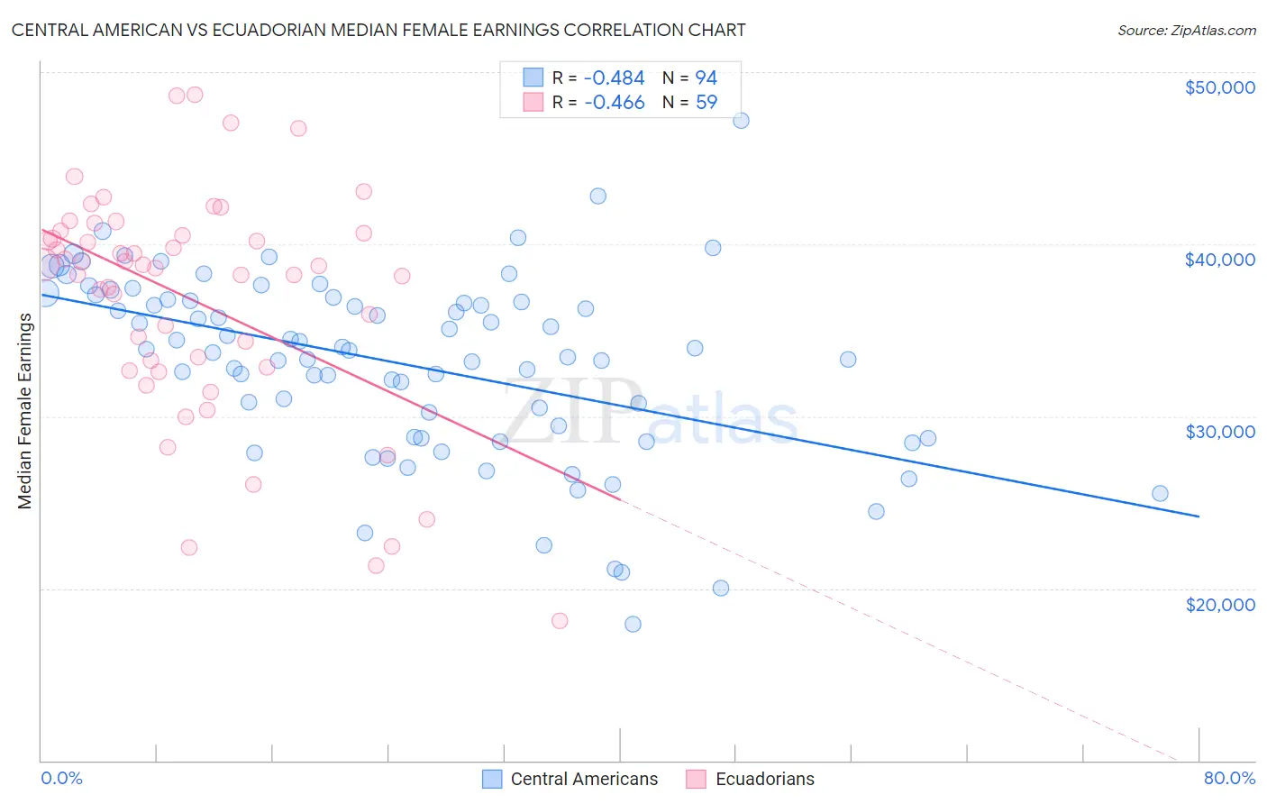 Central American vs Ecuadorian Median Female Earnings