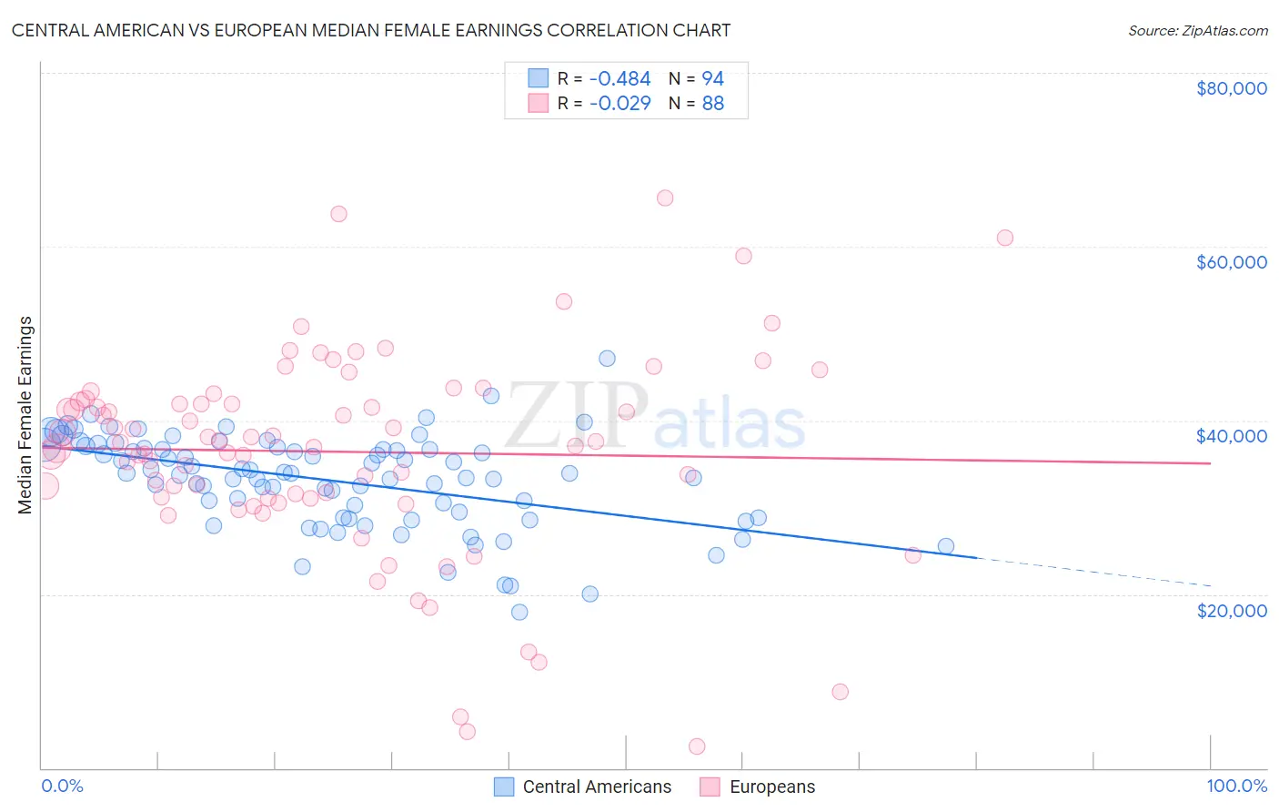 Central American vs European Median Female Earnings