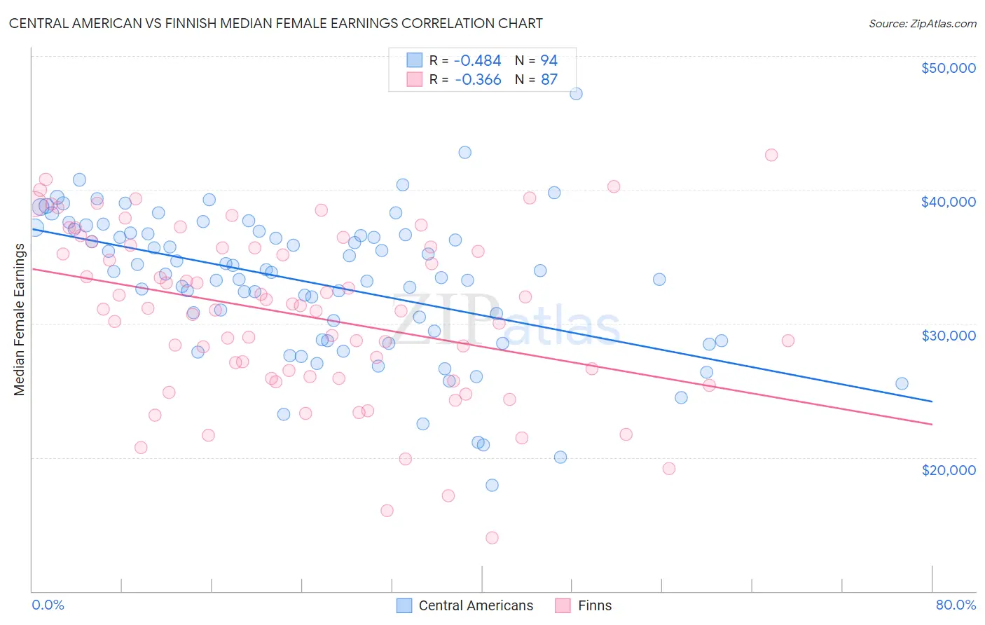 Central American vs Finnish Median Female Earnings