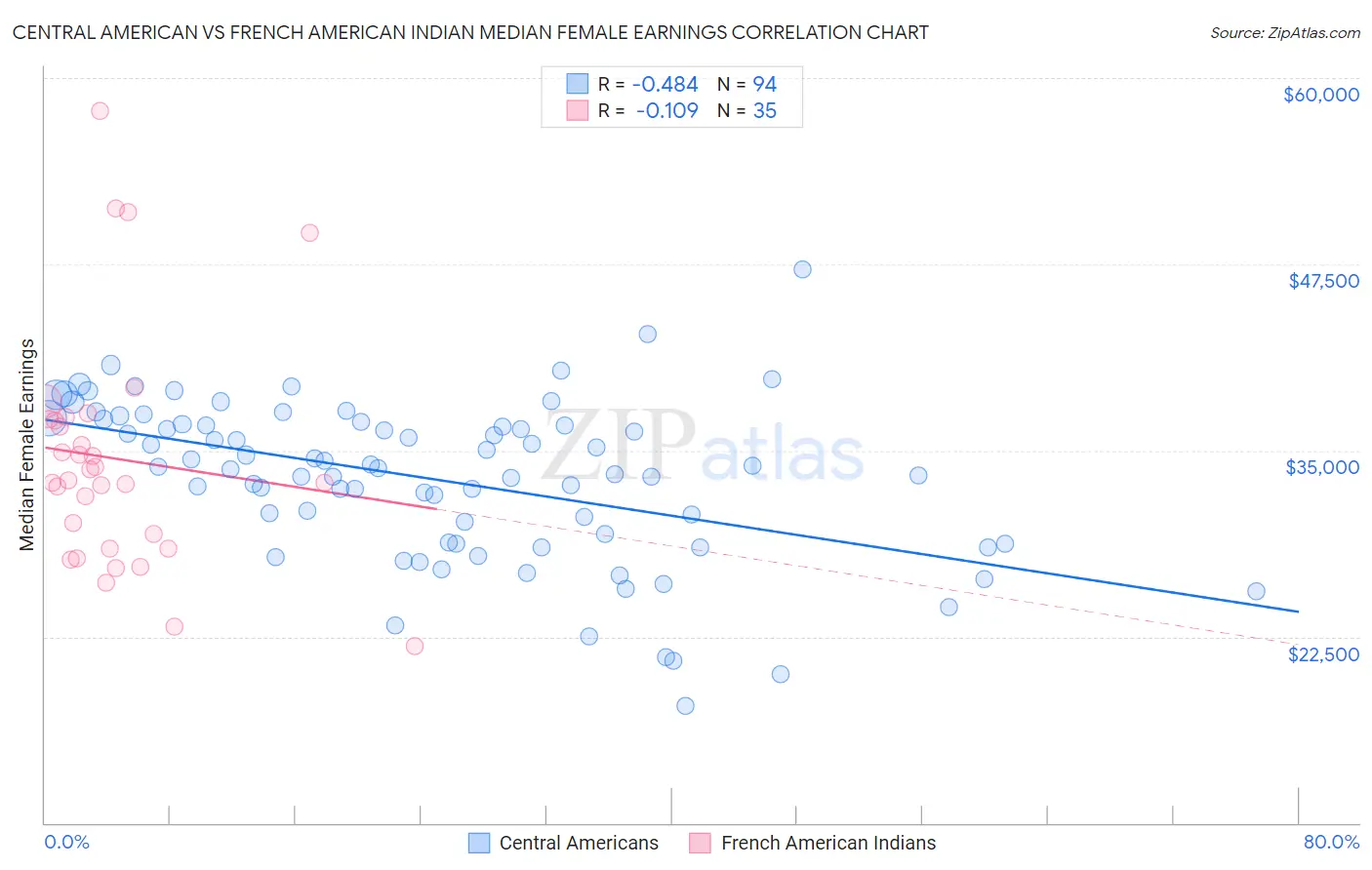 Central American vs French American Indian Median Female Earnings