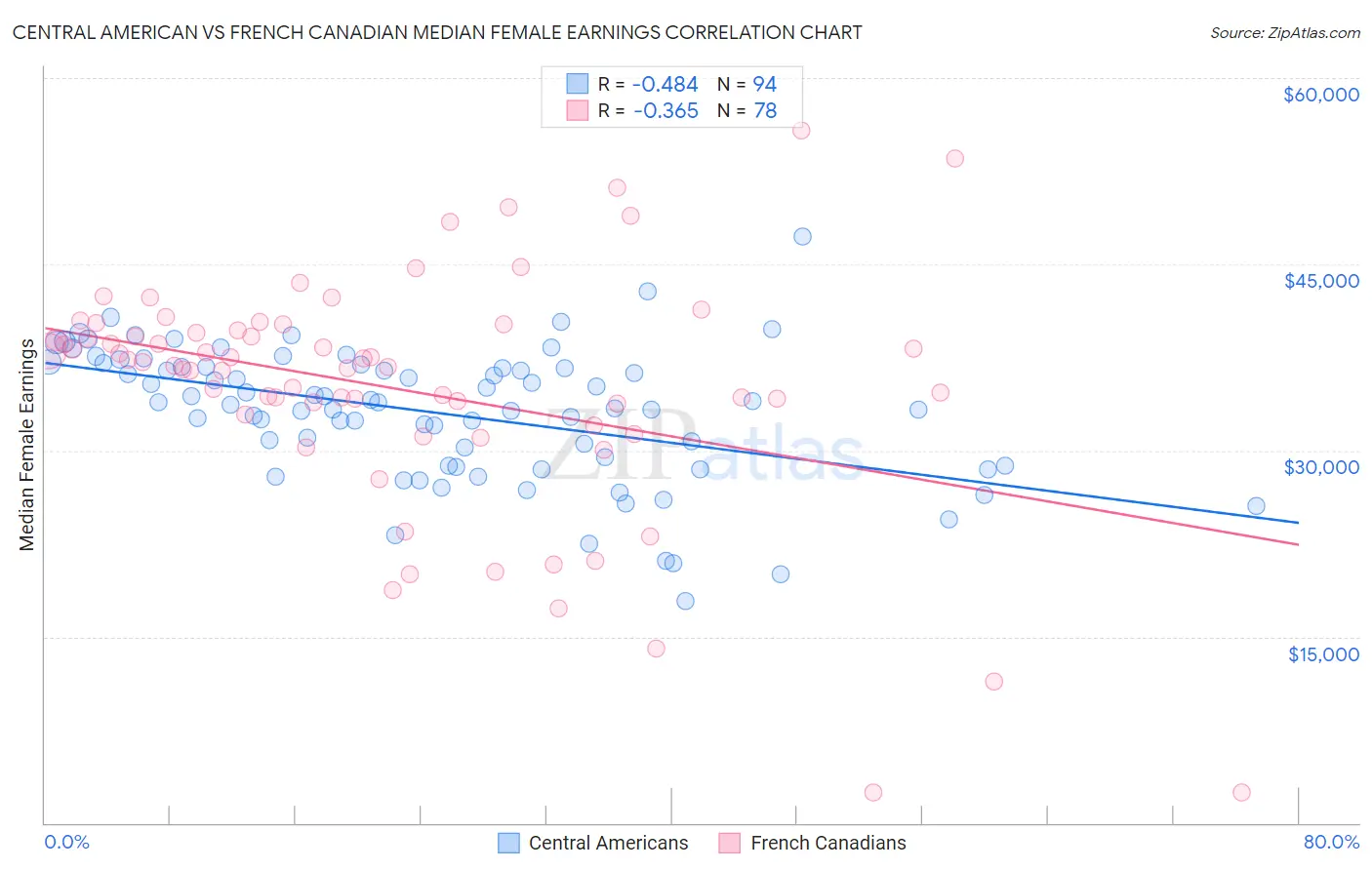 Central American vs French Canadian Median Female Earnings