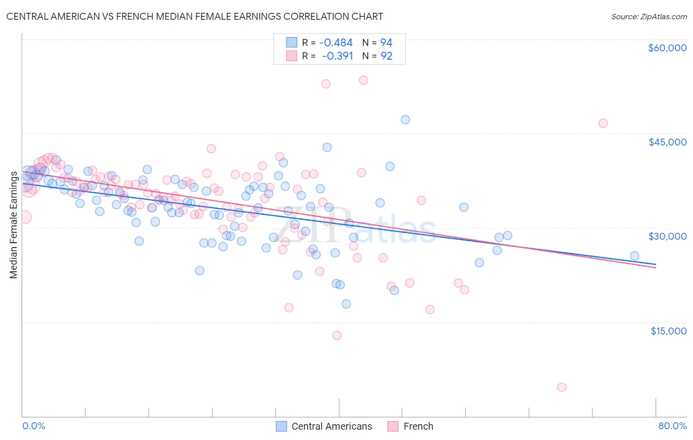 Central American vs French Median Female Earnings