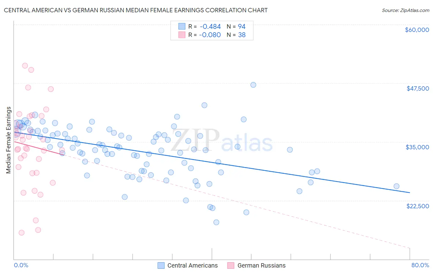 Central American vs German Russian Median Female Earnings