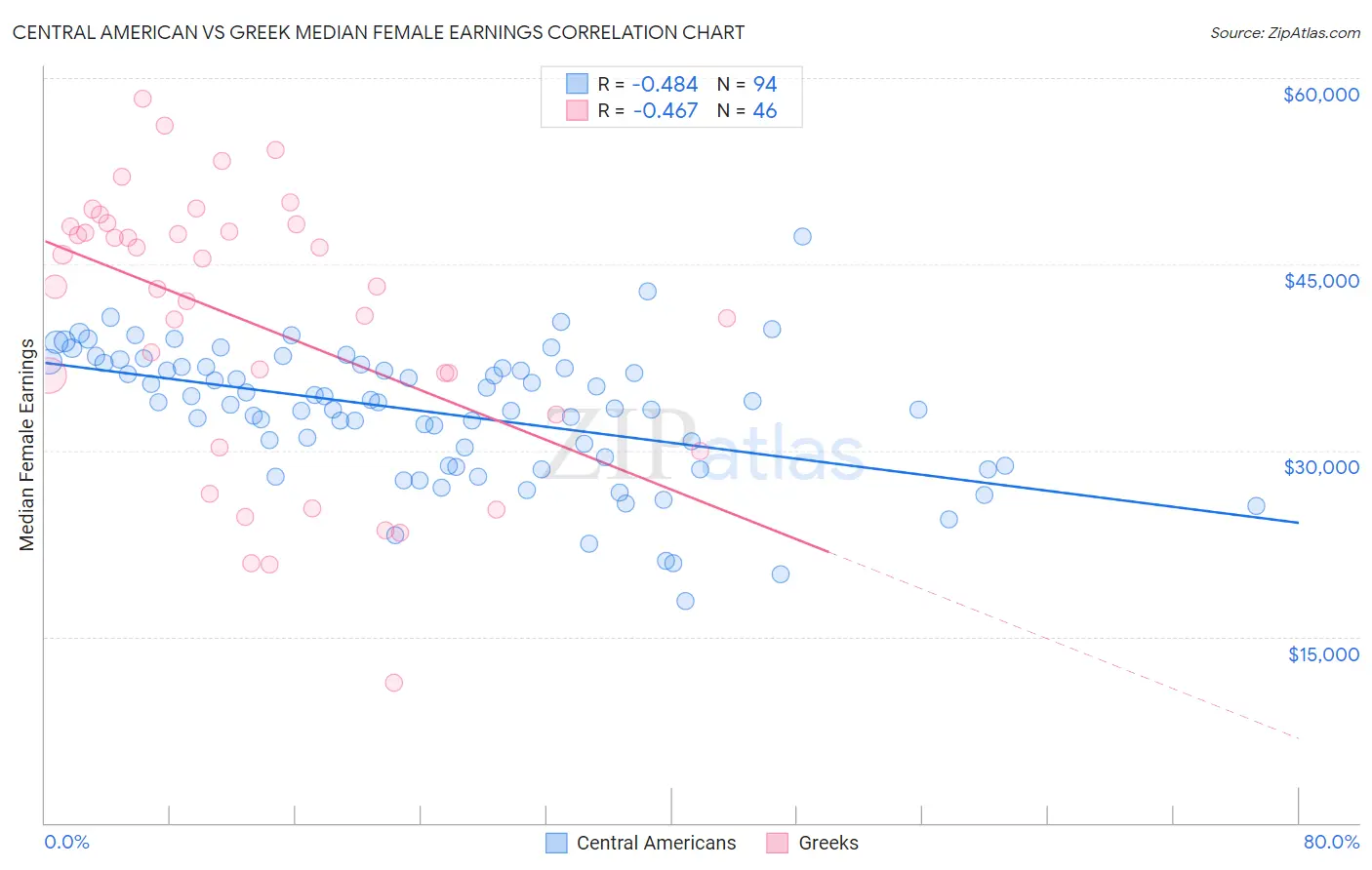 Central American vs Greek Median Female Earnings