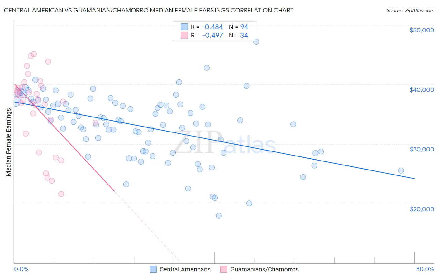 Central American vs Guamanian/Chamorro Median Female Earnings