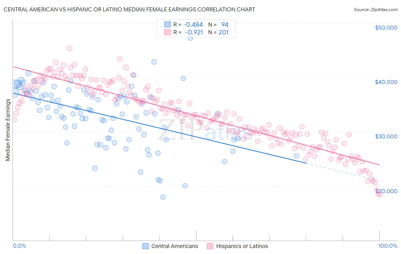 Central American vs Hispanic or Latino Median Female Earnings