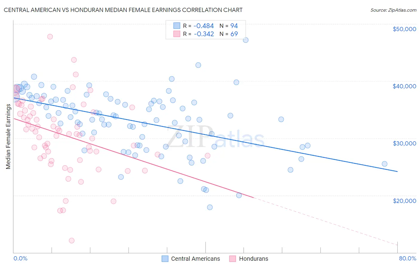 Central American vs Honduran Median Female Earnings