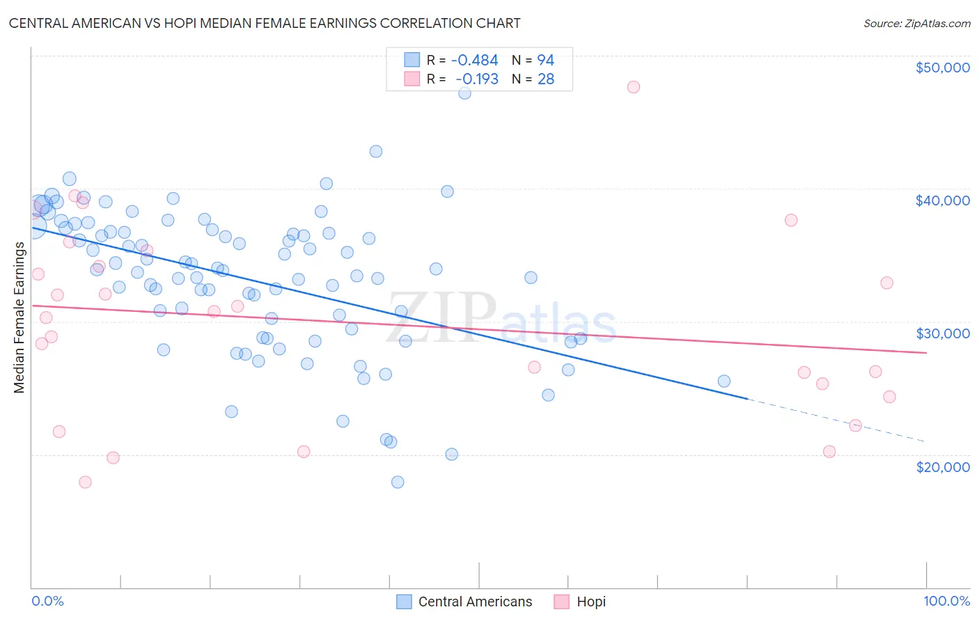 Central American vs Hopi Median Female Earnings