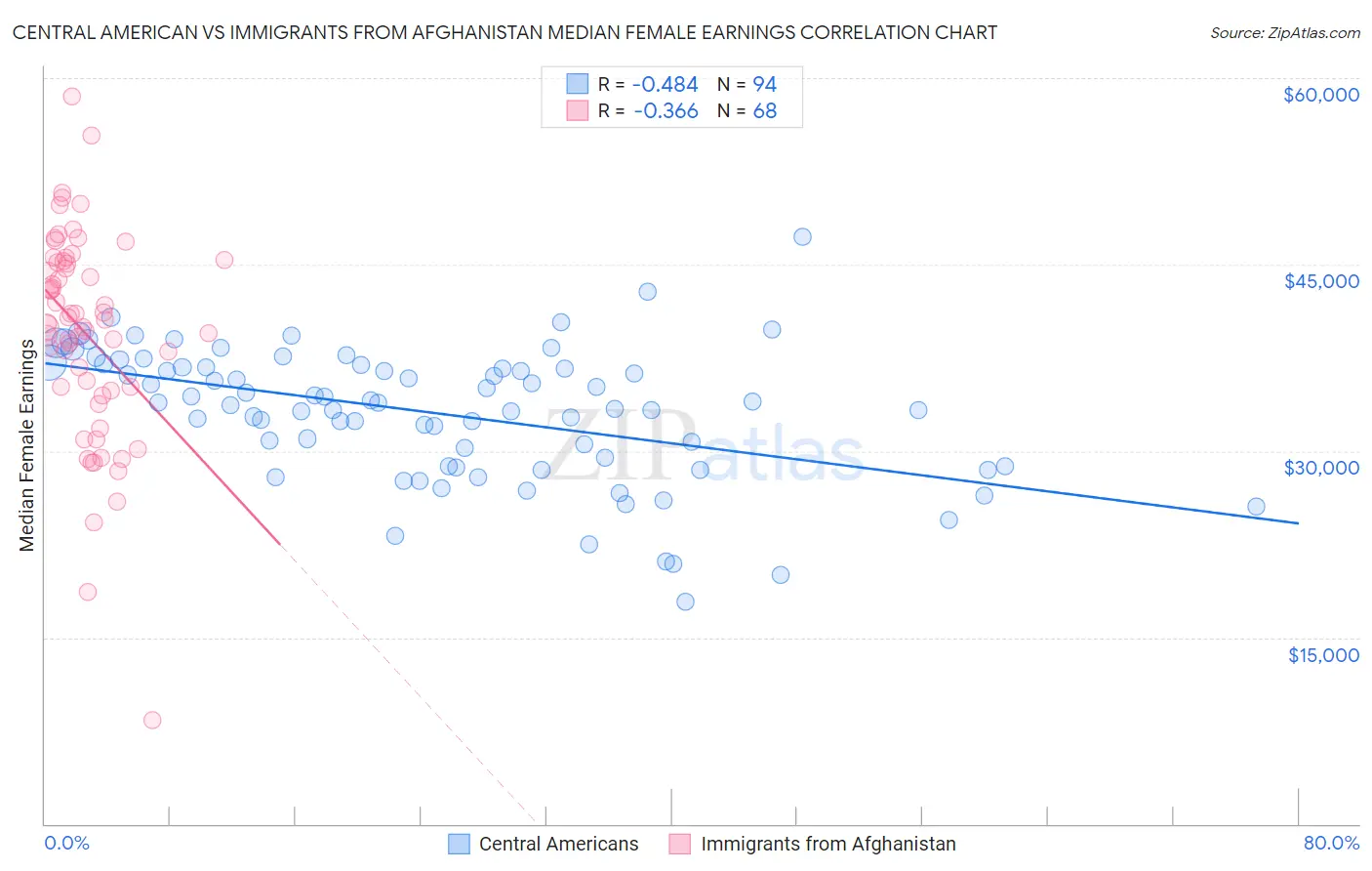Central American vs Immigrants from Afghanistan Median Female Earnings