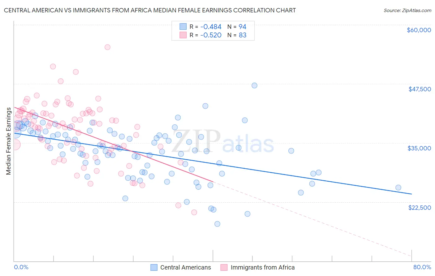Central American vs Immigrants from Africa Median Female Earnings