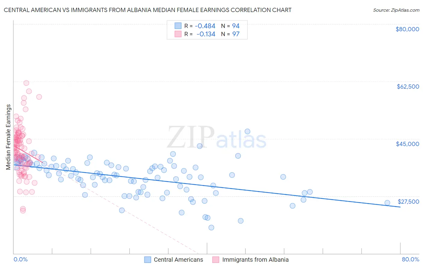 Central American vs Immigrants from Albania Median Female Earnings
