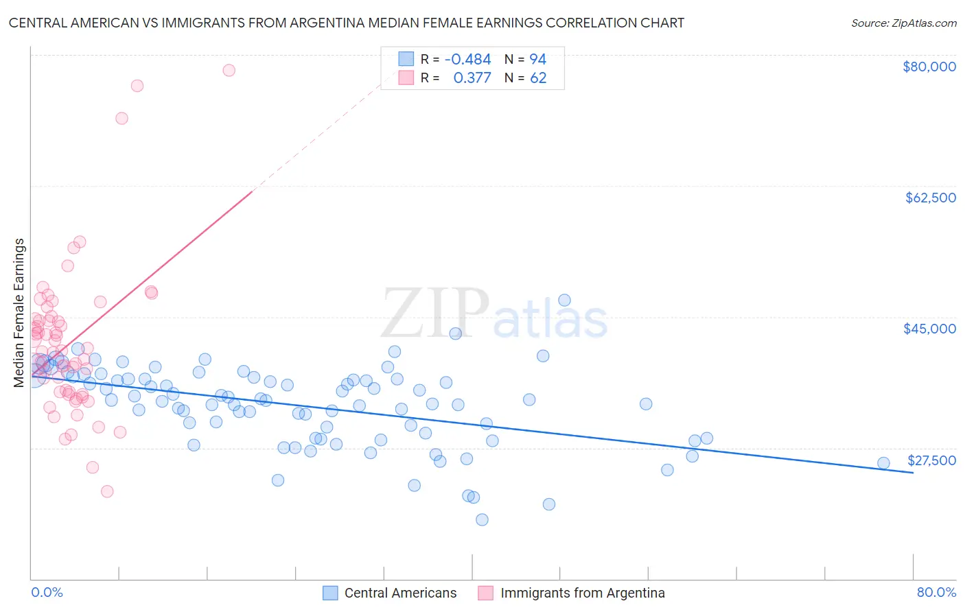 Central American vs Immigrants from Argentina Median Female Earnings