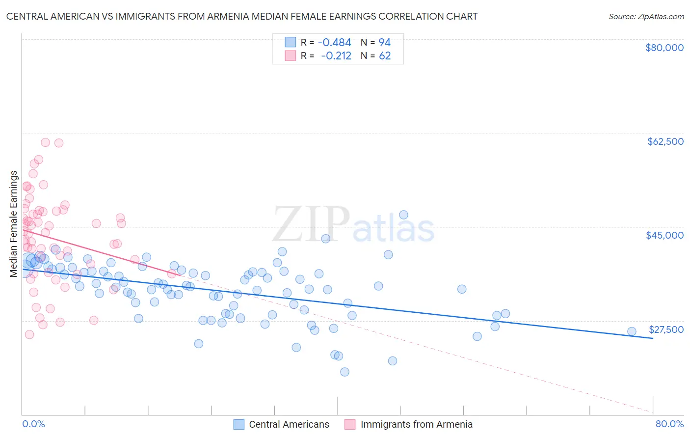 Central American vs Immigrants from Armenia Median Female Earnings