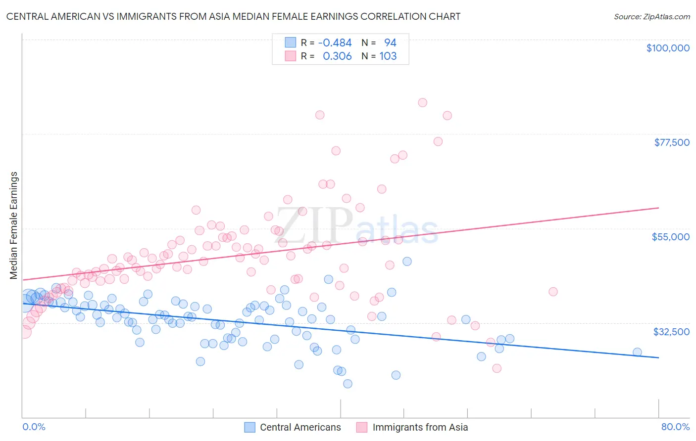 Central American vs Immigrants from Asia Median Female Earnings
