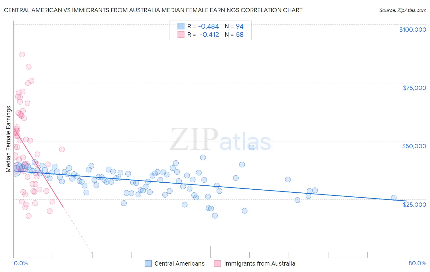 Central American vs Immigrants from Australia Median Female Earnings