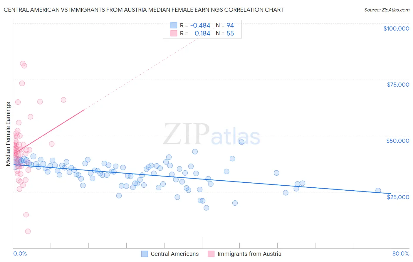 Central American vs Immigrants from Austria Median Female Earnings