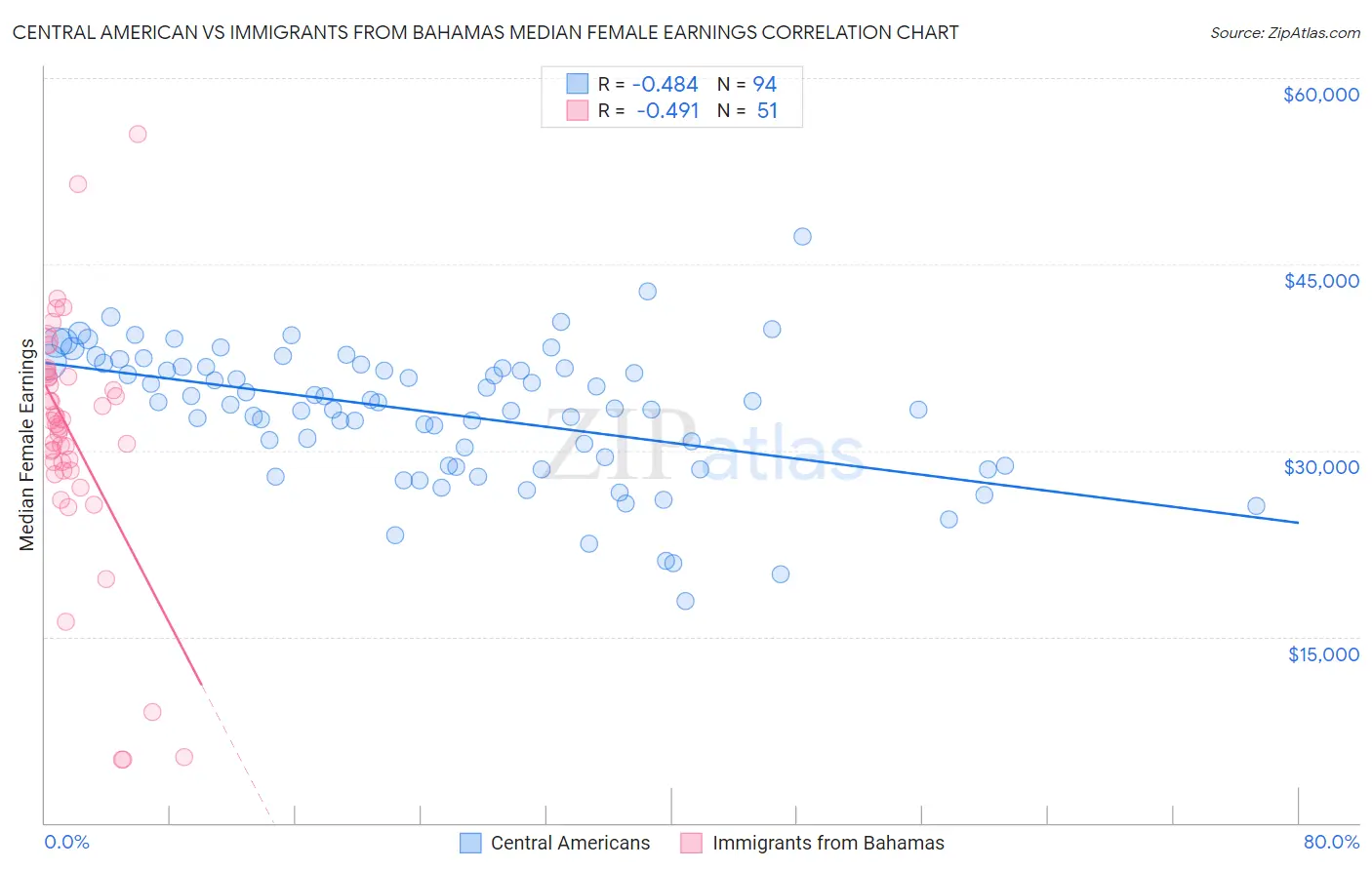 Central American vs Immigrants from Bahamas Median Female Earnings