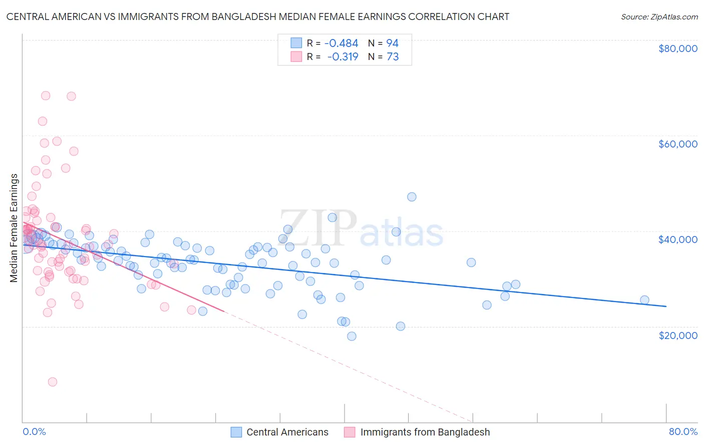 Central American vs Immigrants from Bangladesh Median Female Earnings