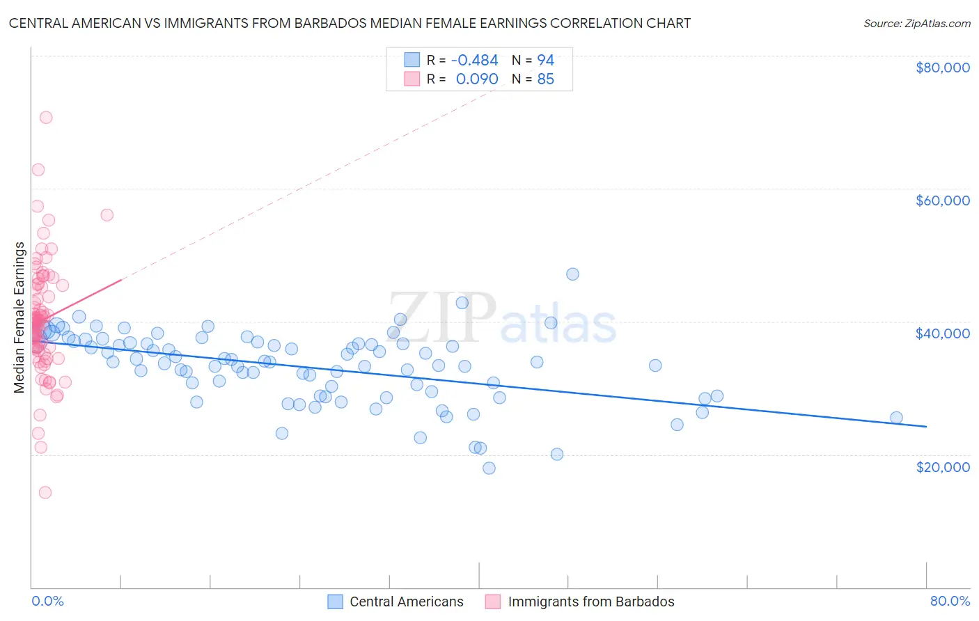 Central American vs Immigrants from Barbados Median Female Earnings