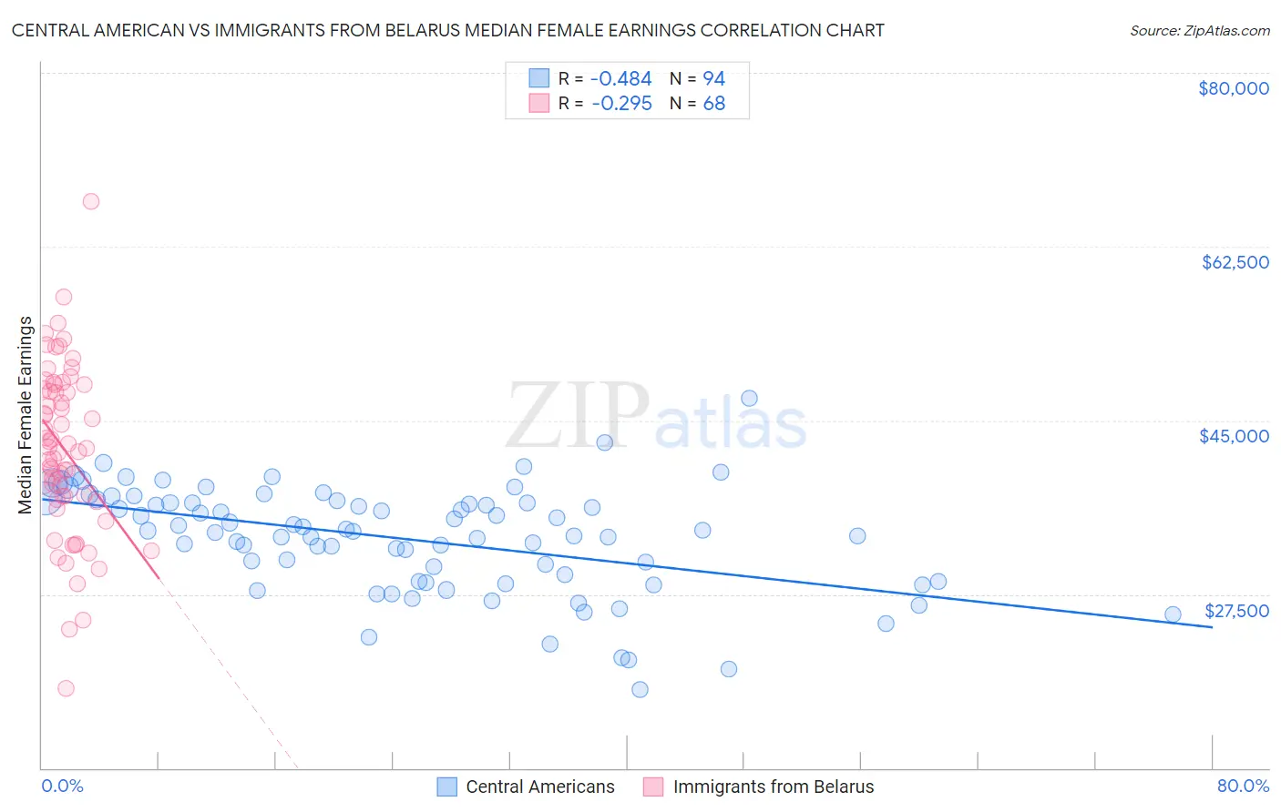 Central American vs Immigrants from Belarus Median Female Earnings