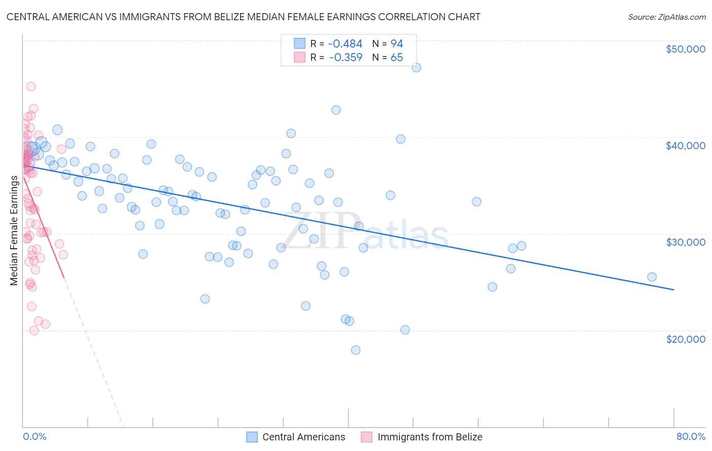 Central American vs Immigrants from Belize Median Female Earnings