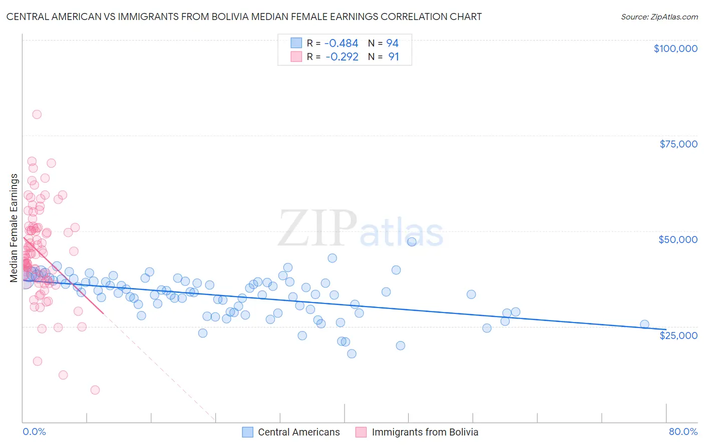 Central American vs Immigrants from Bolivia Median Female Earnings