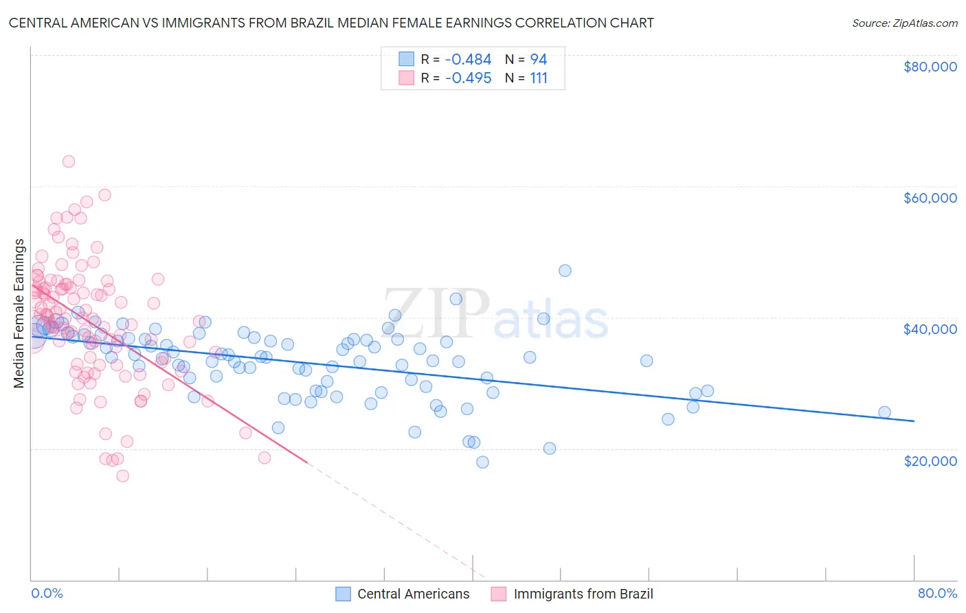 Central American vs Immigrants from Brazil Median Female Earnings