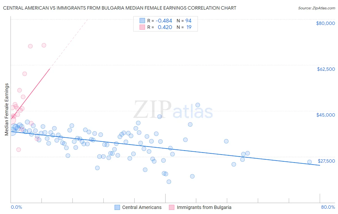 Central American vs Immigrants from Bulgaria Median Female Earnings