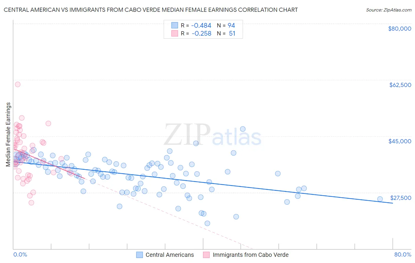 Central American vs Immigrants from Cabo Verde Median Female Earnings