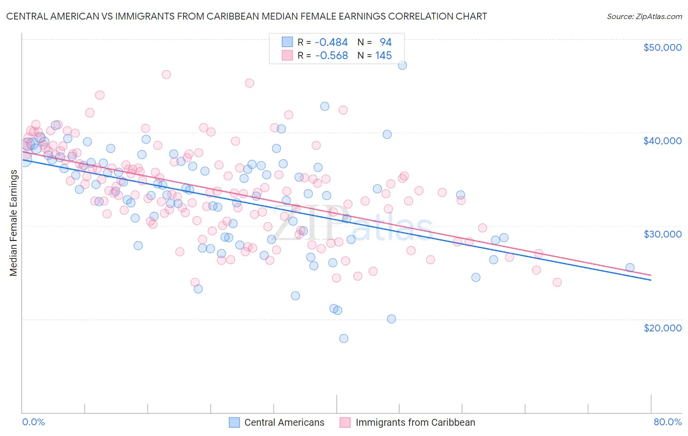 Central American vs Immigrants from Caribbean Median Female Earnings