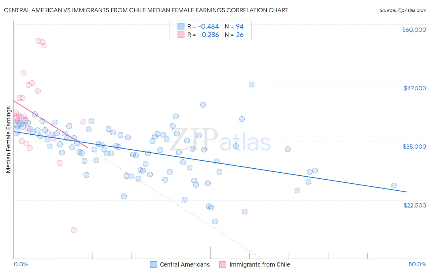 Central American vs Immigrants from Chile Median Female Earnings