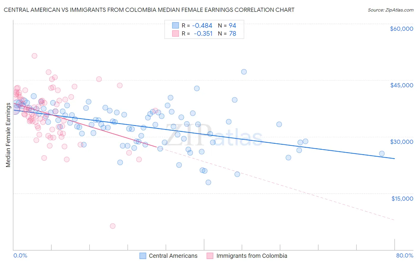 Central American vs Immigrants from Colombia Median Female Earnings