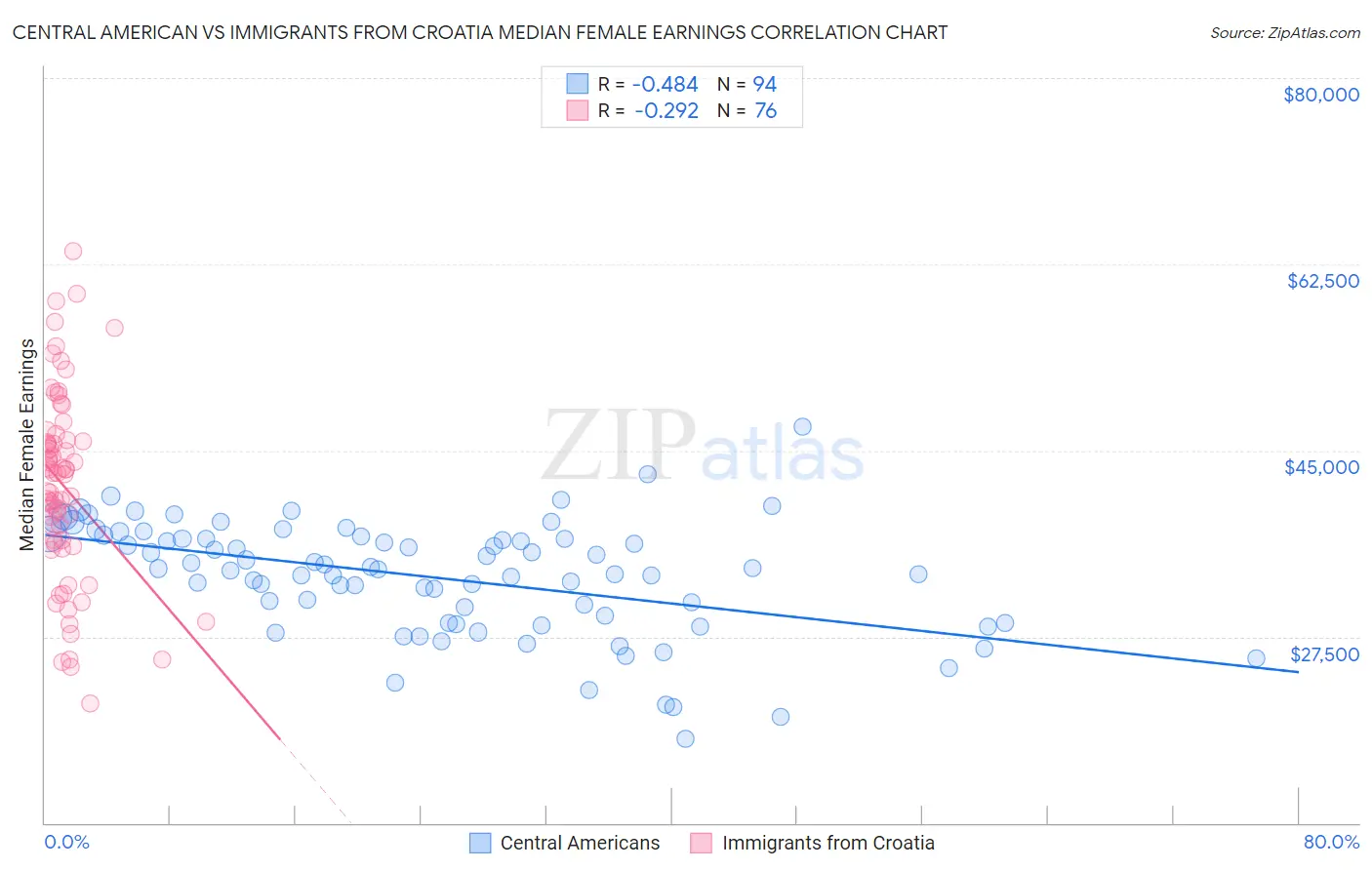 Central American vs Immigrants from Croatia Median Female Earnings