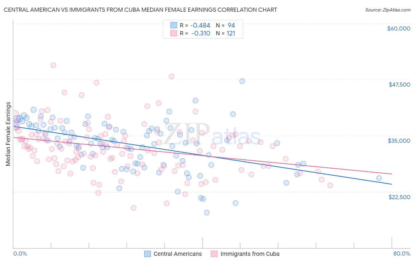 Central American vs Immigrants from Cuba Median Female Earnings