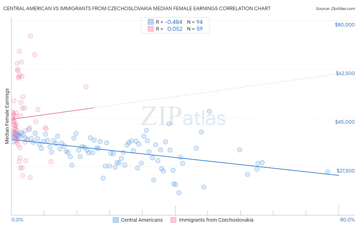 Central American vs Immigrants from Czechoslovakia Median Female Earnings