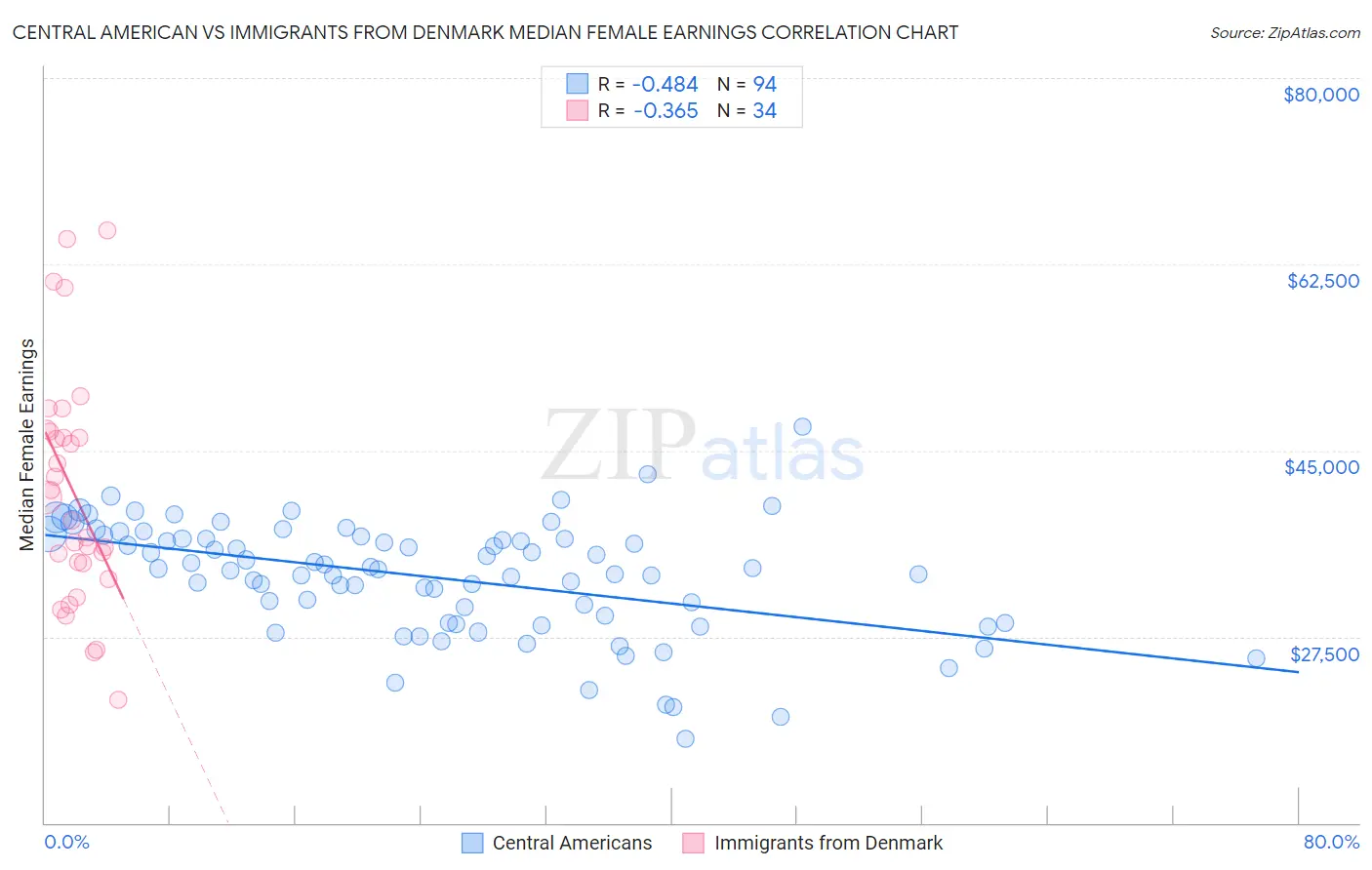 Central American vs Immigrants from Denmark Median Female Earnings