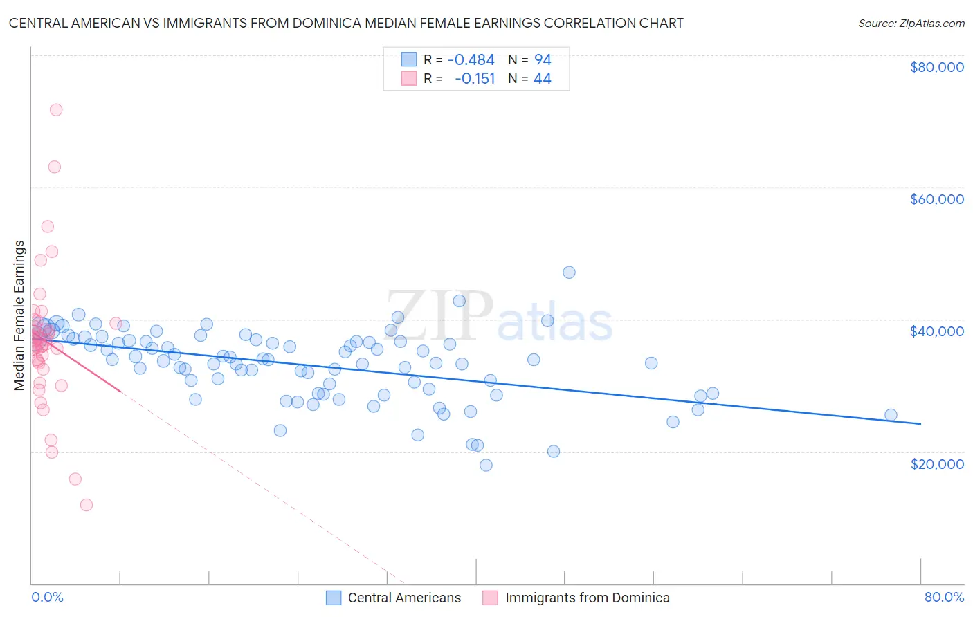 Central American vs Immigrants from Dominica Median Female Earnings