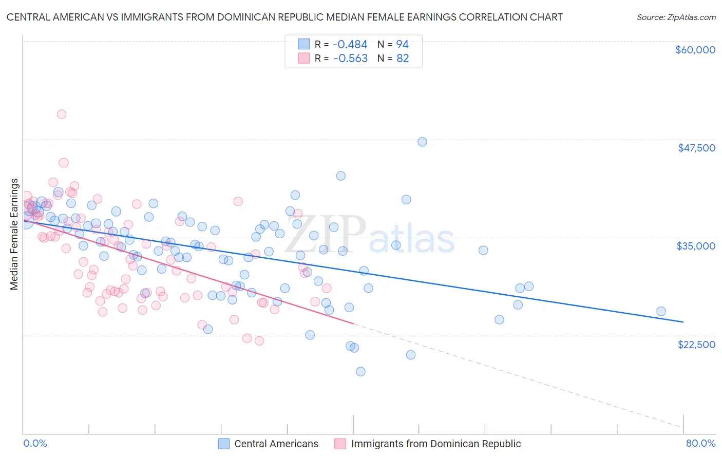 Central American vs Immigrants from Dominican Republic Median Female Earnings