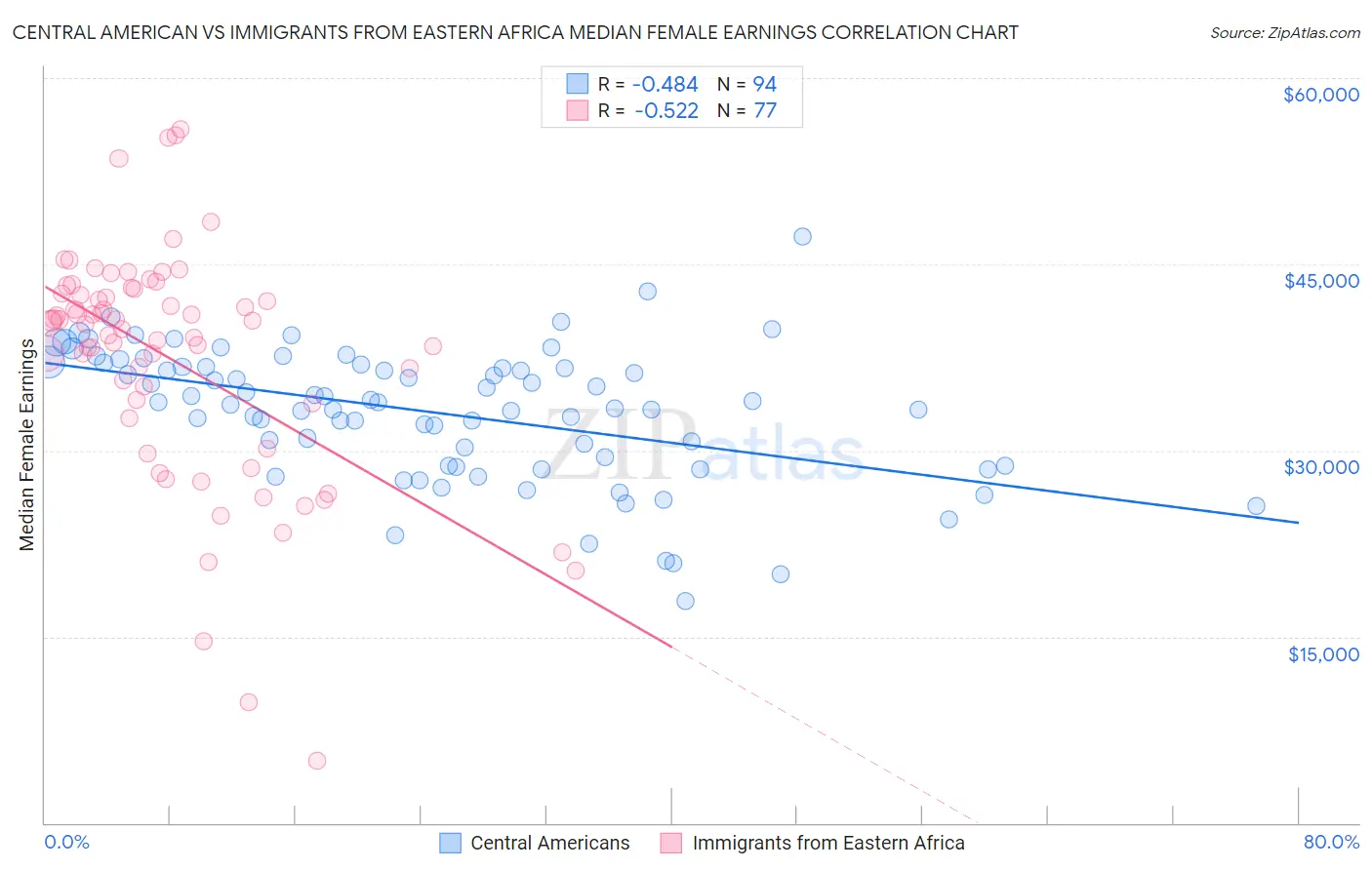 Central American vs Immigrants from Eastern Africa Median Female Earnings
