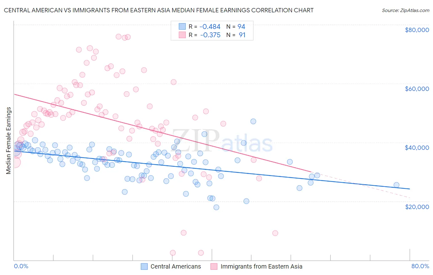 Central American vs Immigrants from Eastern Asia Median Female Earnings