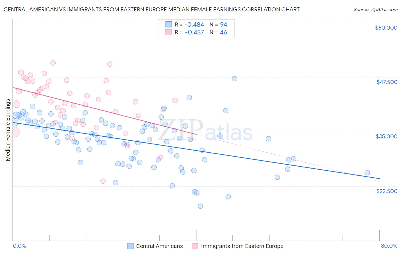 Central American vs Immigrants from Eastern Europe Median Female Earnings