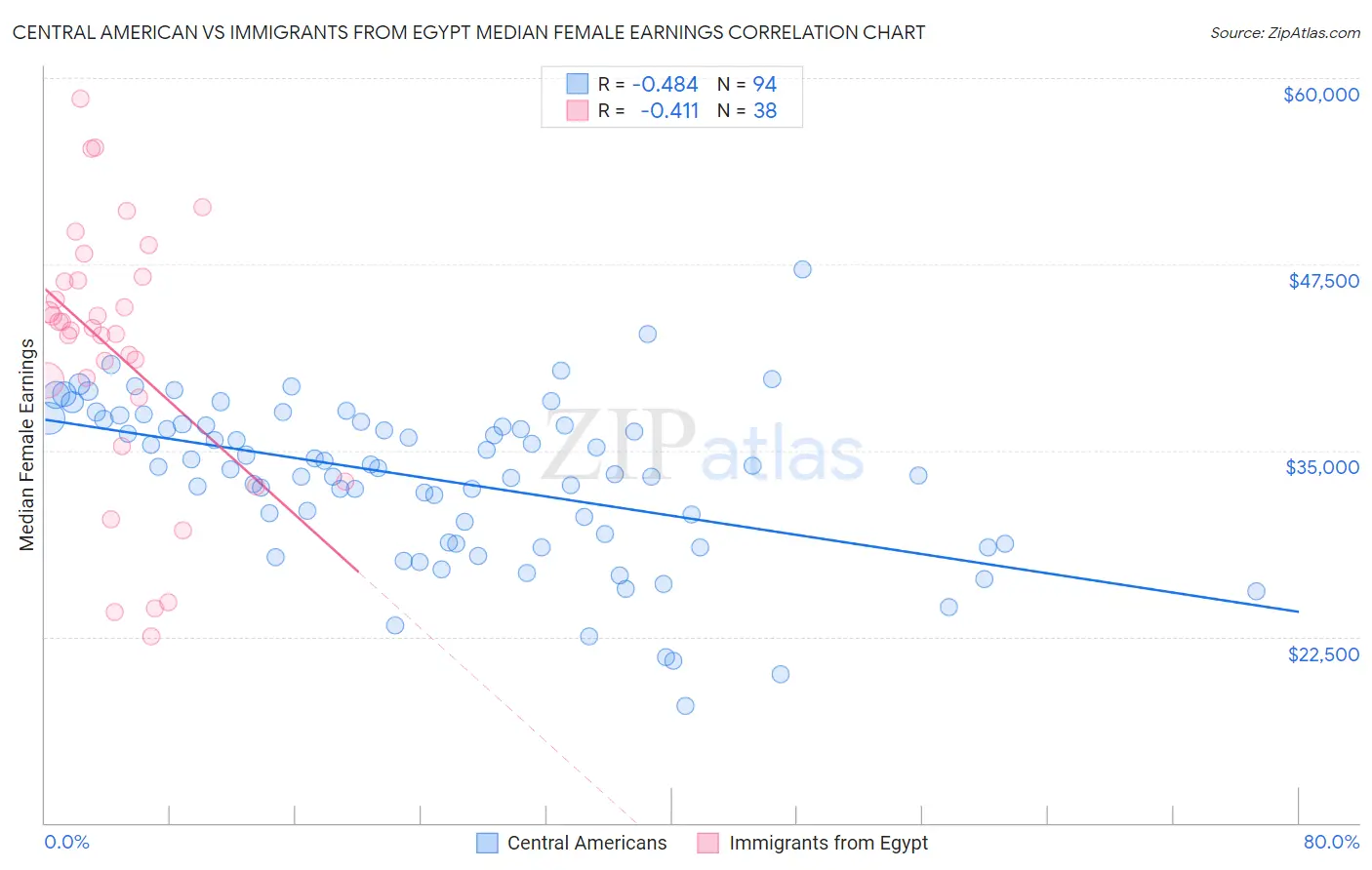 Central American vs Immigrants from Egypt Median Female Earnings