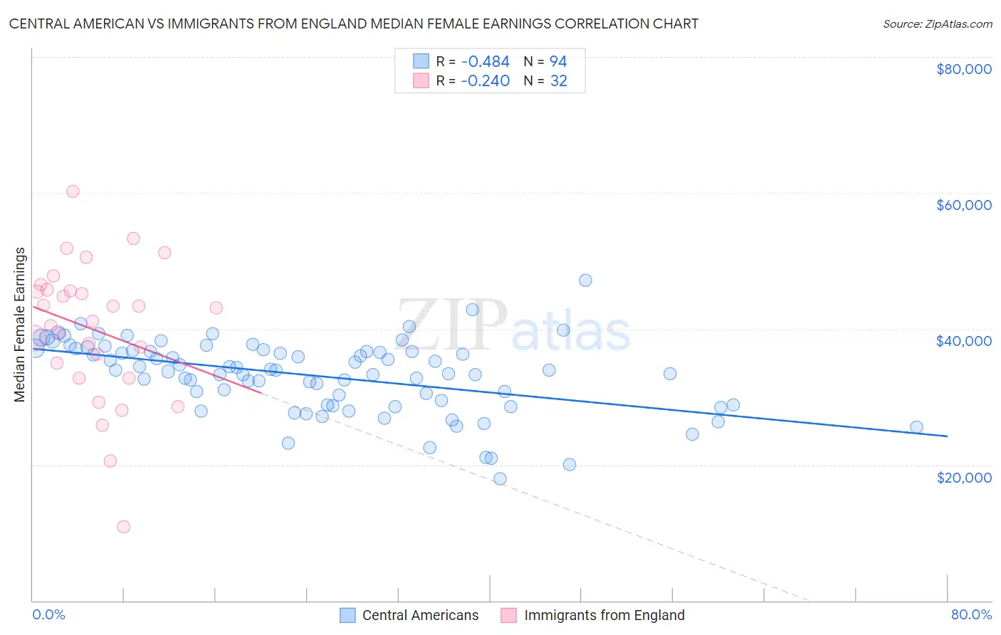Central American vs Immigrants from England Median Female Earnings