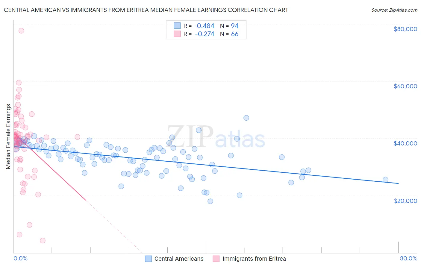 Central American vs Immigrants from Eritrea Median Female Earnings