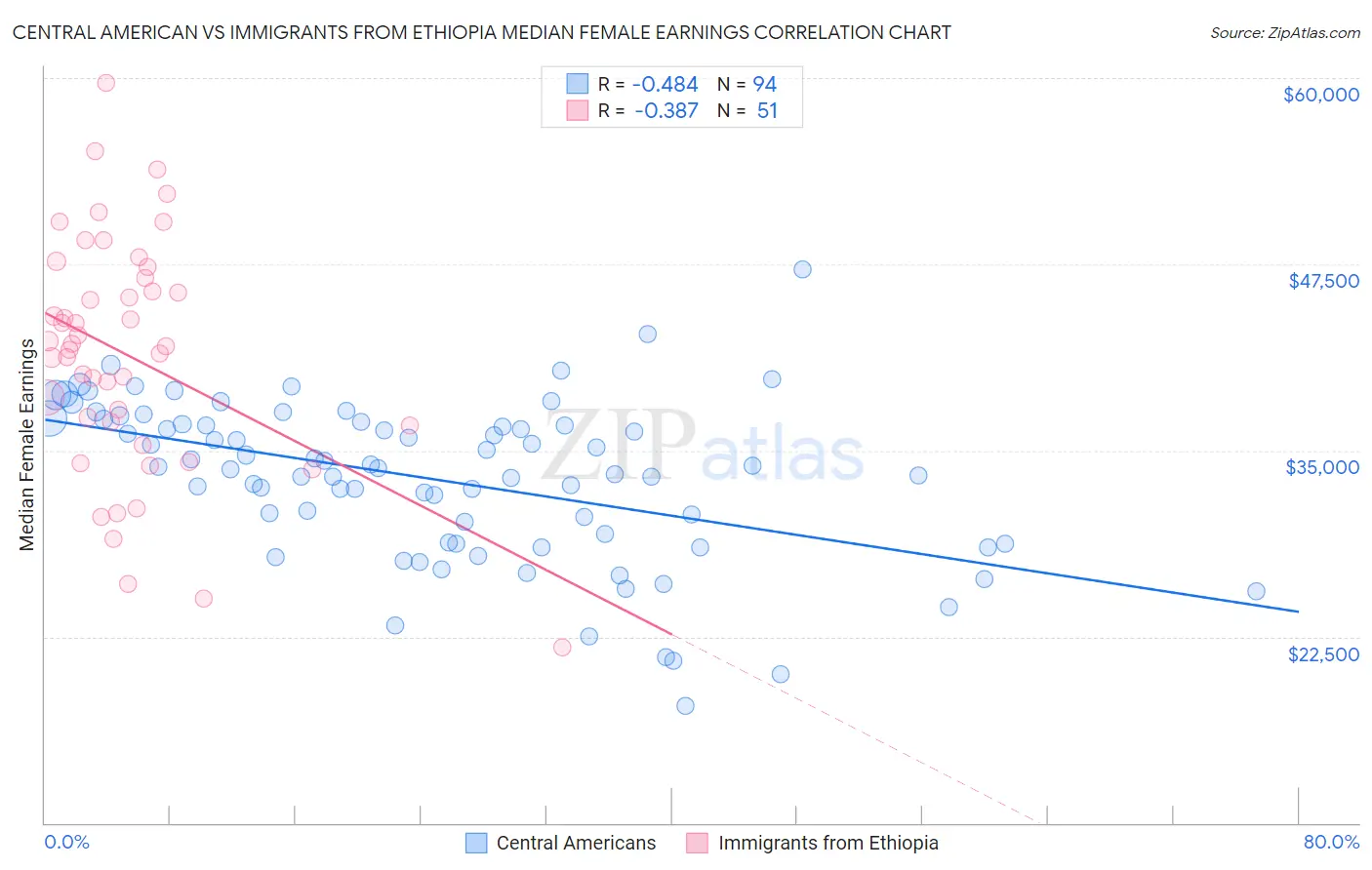 Central American vs Immigrants from Ethiopia Median Female Earnings