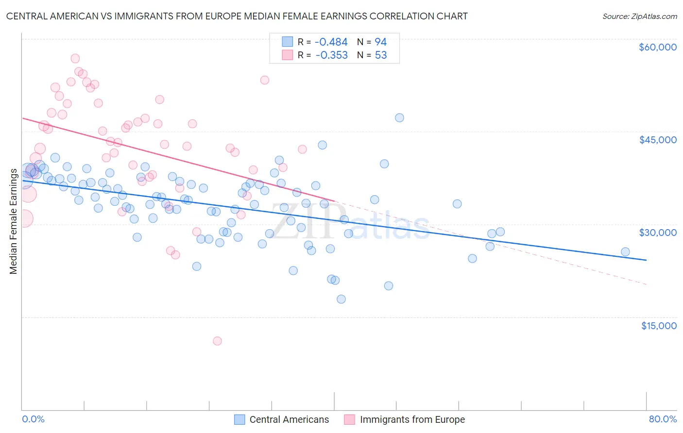 Central American vs Immigrants from Europe Median Female Earnings