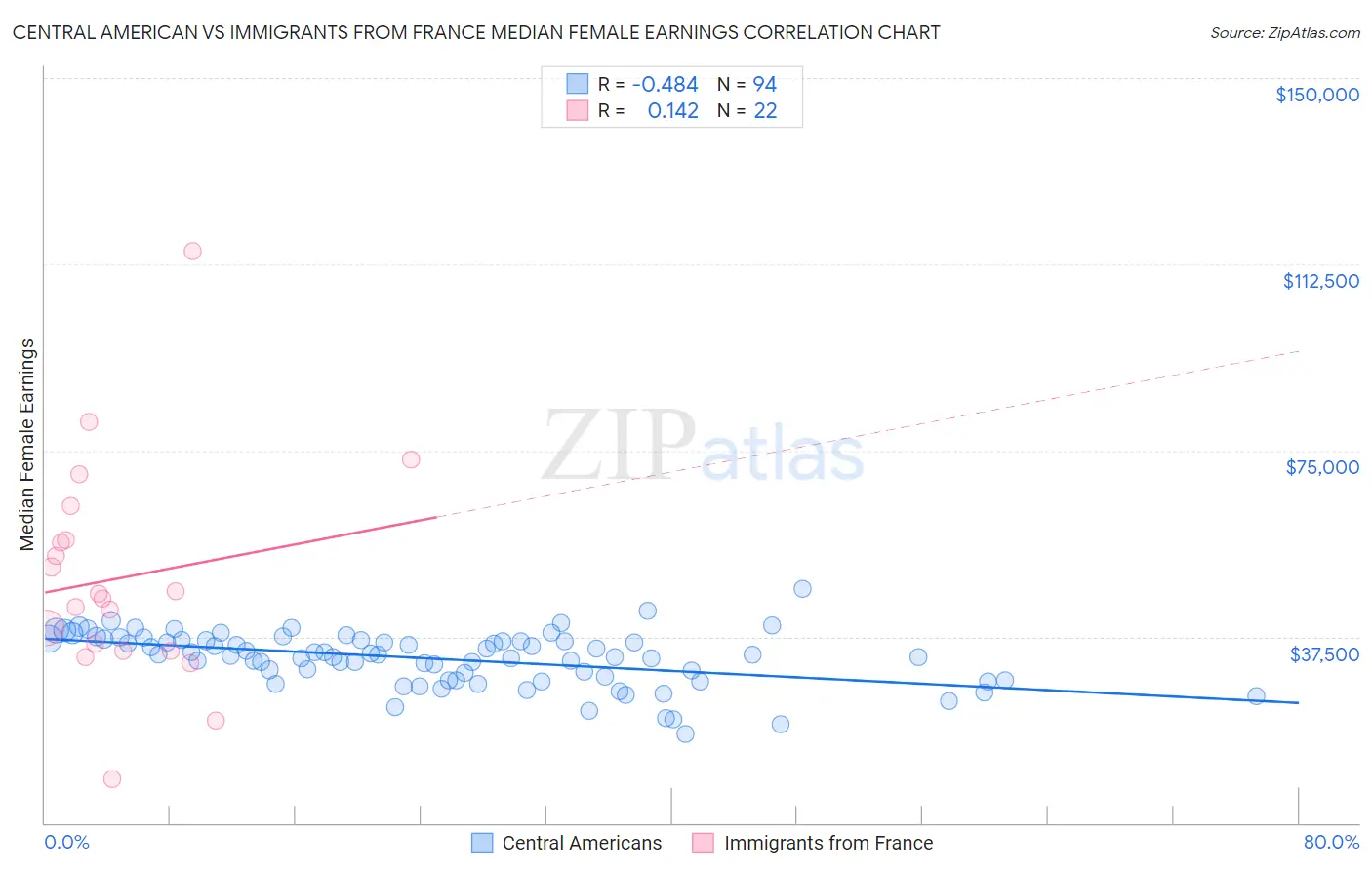 Central American vs Immigrants from France Median Female Earnings