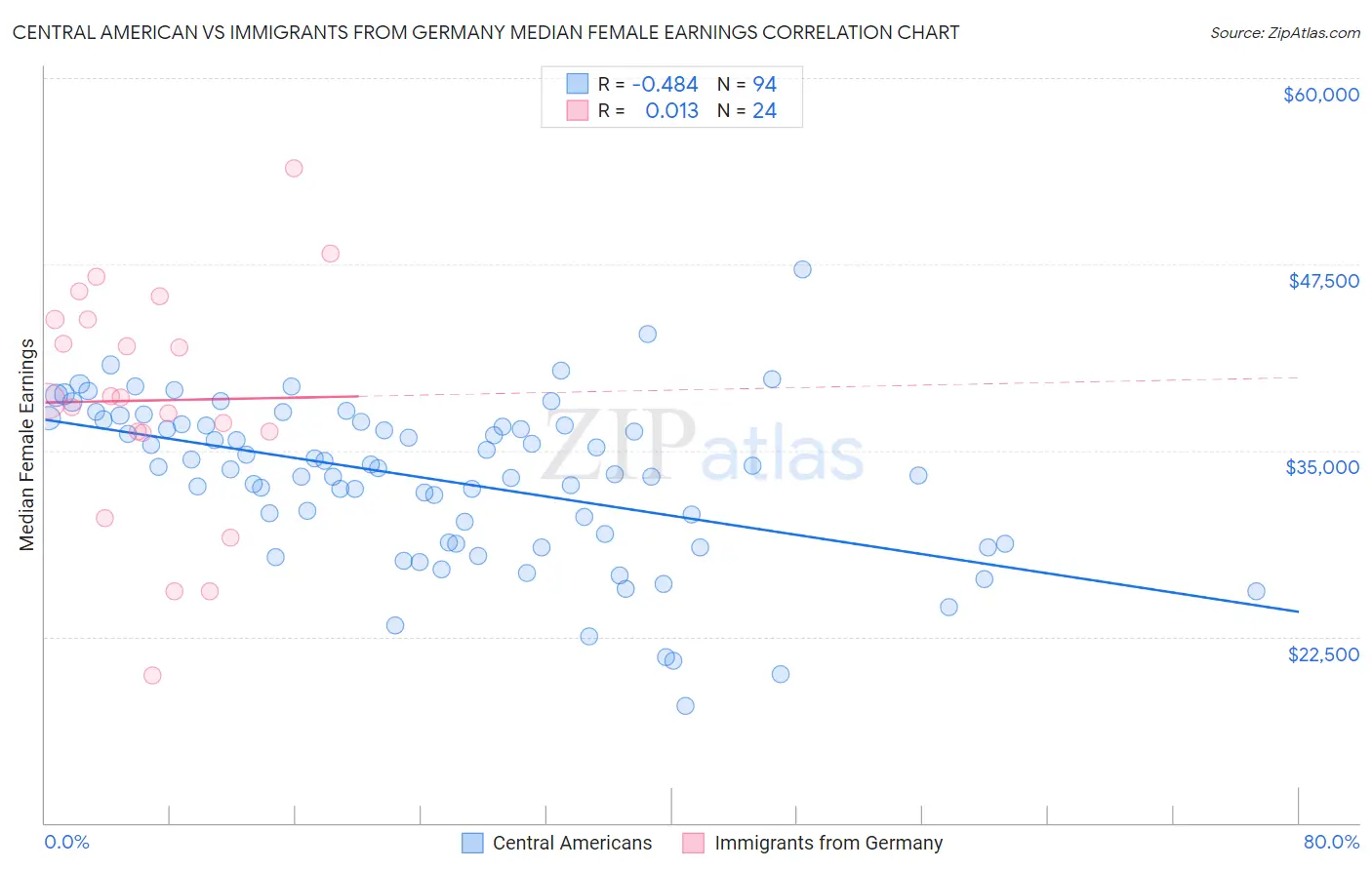 Central American vs Immigrants from Germany Median Female Earnings