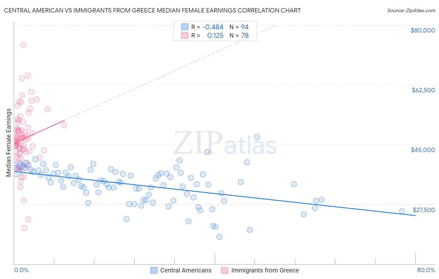 Central American vs Immigrants from Greece Median Female Earnings