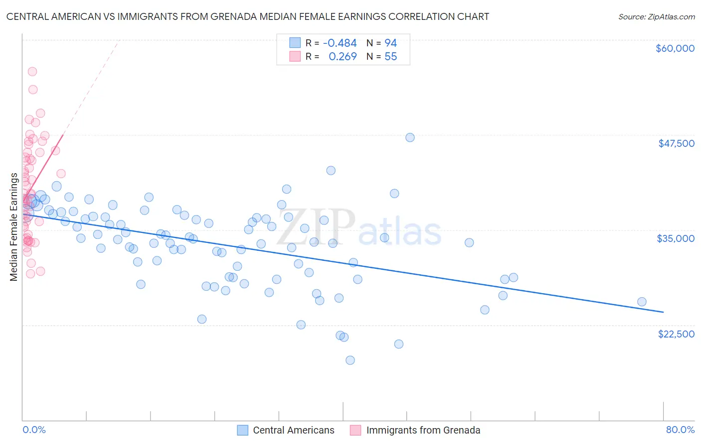 Central American vs Immigrants from Grenada Median Female Earnings
